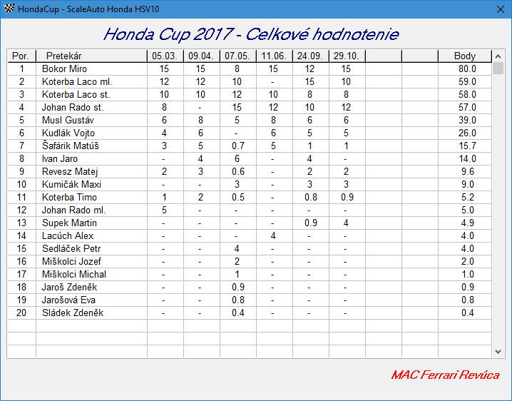 Konečné poradie za rok 2017